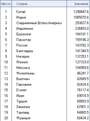 Расположите страны в порядке увеличения площади территории