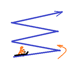 Зигзаг лыжи. Способы подъема на лыжах в зависимости от крутизны склона. Способы подъемов в гору на лыжах зигзаг. Зигзаг лыжи. Способы подъема на лыжах зигзагом.