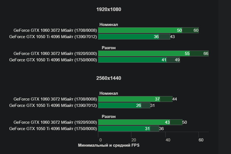 Gtx 1050 ti gtx 1060 3gb. Gtx 1060 3gb размеры. geforce 1060 fps в играх. 1650 или 1050 ti. что лучше видео карта 1060 на 3 гб или 1050ti 4 гб.