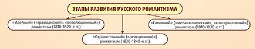 основные этапы романтизма