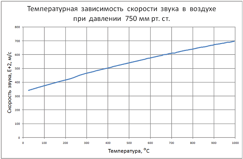 Скорость звука от температуры формула. Скорость звука от температуры формула