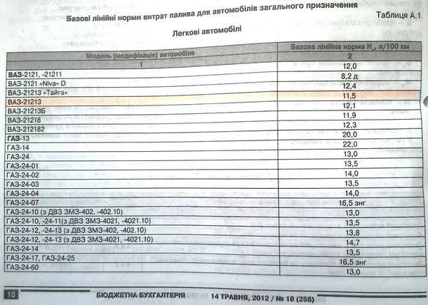 Р 3112194-0366-03: Нормы расхода топлив и смазочных материалов на автомобильном