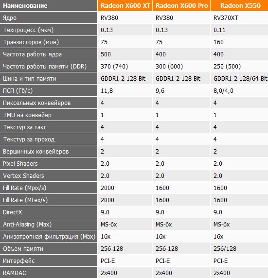 видеокарта asus radeon 550. Amd radeon rx 550 (4 гб). Afox rx 550 4gb. Asus rx 550 2gb. Radeon x600/x550 series.