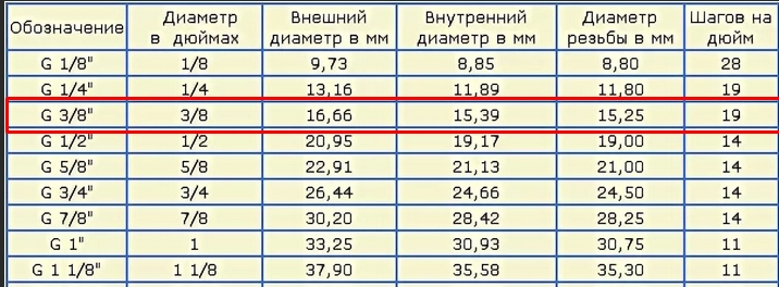Ответы Mail: Резьба G3/8 — это сколько мм по-нашему?