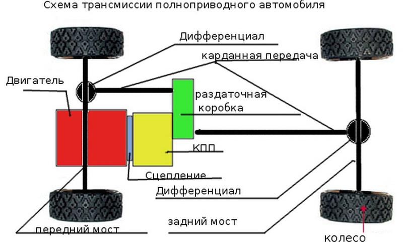 Схема работы полного привода