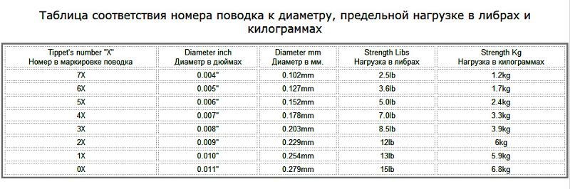 Какое сечение лески взять на фидер
