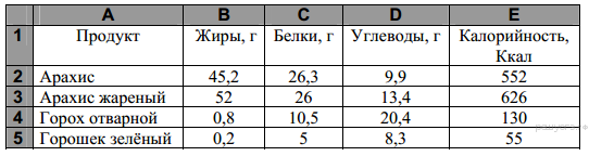 Яйцо содержание углеводов на 100 г