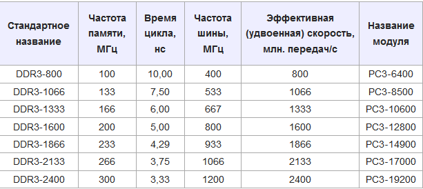 Частота оперативной памяти ddr 3. Частота оперативной памяти ddr 3