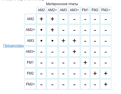 1 3 совместимость 1 5. Сокет ам2 и ам2+. сокет ам3+ и ам4 совместимость. распиновка сокета ам2+. сокет am2 совместимость am3.