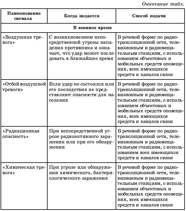 Заполните таблицу авианосец дворник обж способы