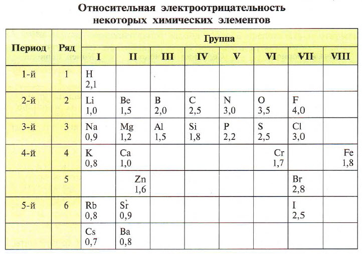 Значения электроотрицательности элементов таблица