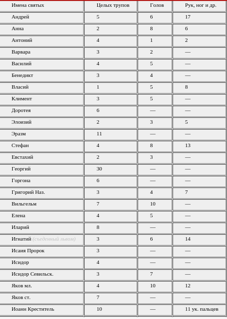 Мощи преподобного лаврентия черниговского. Сколько мощей святых. Гремячев монастырь святыня частица мощей георгия победоносца. Нетленные мощи православных святых. Сколько мощей святых.