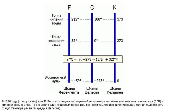 Нулевая шкала