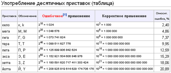 1 гига это сколько. 1 гига это сколько