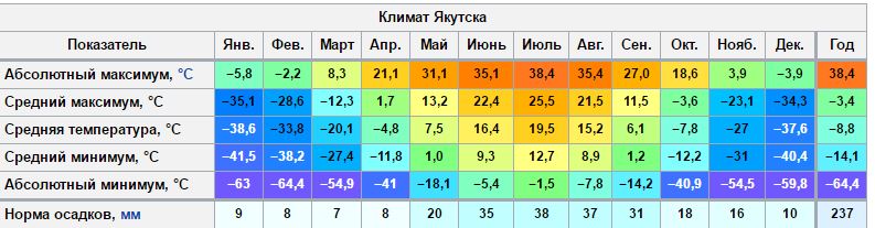 Ответы Mail: СРЕДНЯЯ ТЕМПЕРАТУРА ЯНВАРЯ И ИЮЛЯ В ЯКУТИИ СРЕДНЯЯ ...