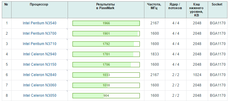 Otvety Mail Ru Kakoj Processor Stanet Na Socket 1170 Bga