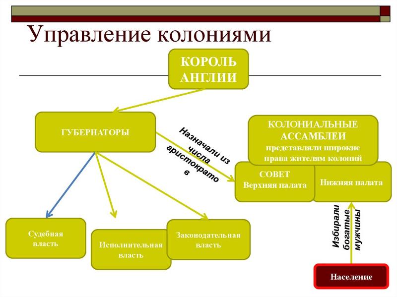 Составить схему правила - Схемы 1