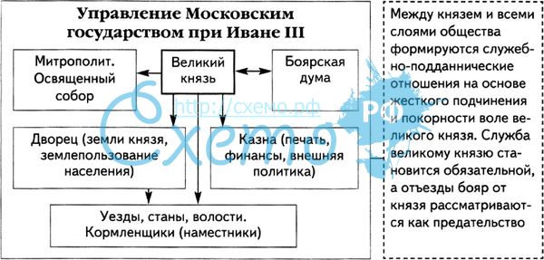 Ответы Mail.ru: 1)органы власти при иване грозном и их функции ( должно быть 5 о