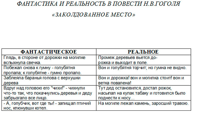 Фантастика и реальность в повести собачье сердце. Заколдованное место реальное и фантастическое. Заколдованное место Гоголь фантастическое и реальное. Заколдованное место реальность и фантастика.