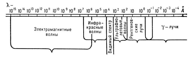 Типы электромагнитных волн таблица