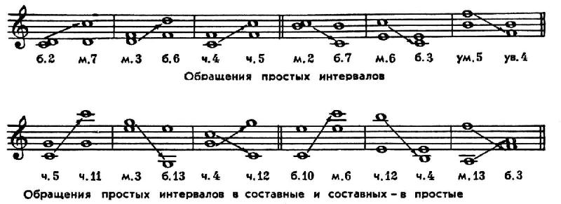 Определите данные интервалы. Интервалы и их обращения сольфеджио таблица. составные интервалы от ноты ми.