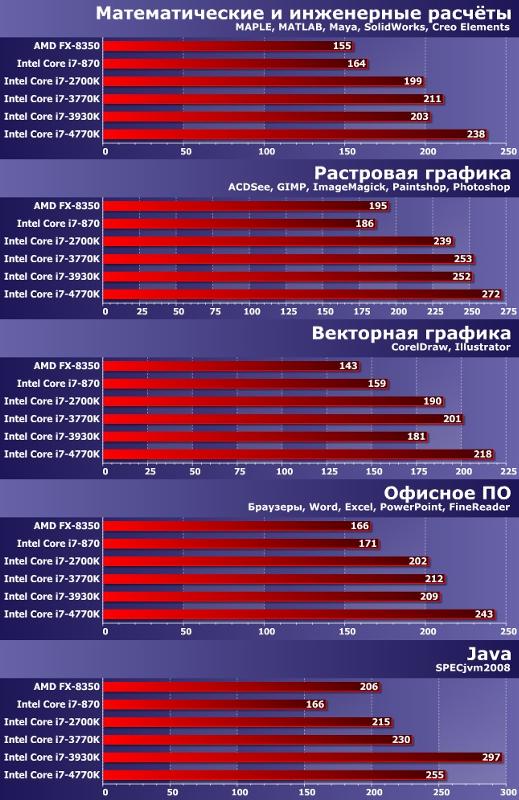 Amd или core. Amd или core
