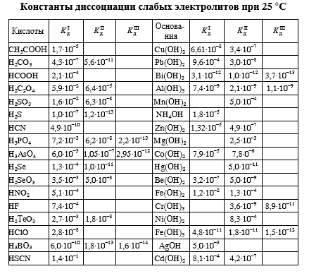 Константы диссоциации кислот и оснований