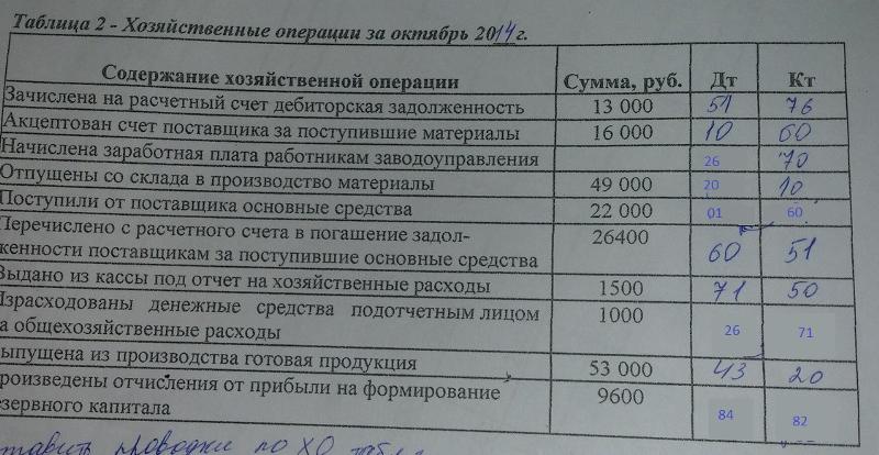 Содержание хозяйственной операции таблица. Журнал хозяйственных операций образец заполнения с проводками. Журнал регистрации хозяйственных операций. Хозяйственные операции за февраль. Хозяйственные операции января.