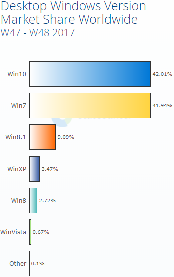 Самая распространенная windows. Самая распространенная windows