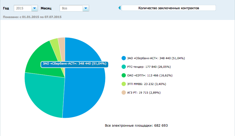 На какой площадке продавать