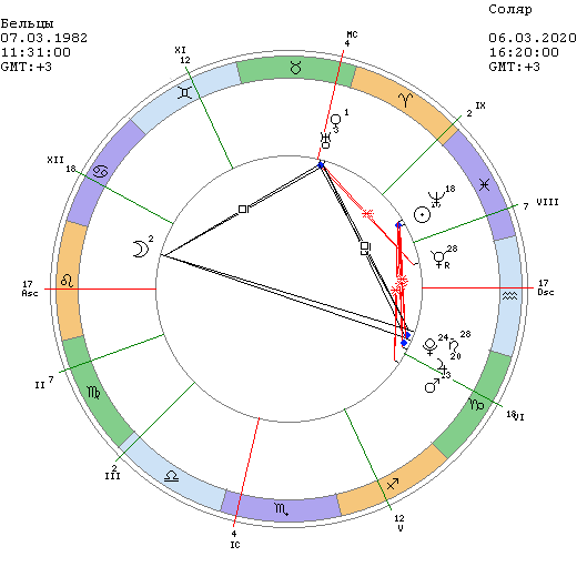 солнце в 1 доме соляра. альмутен дома в астрологии это. аспекты в соляре. натальная карта соляр. солнце в 1 доме соляра.