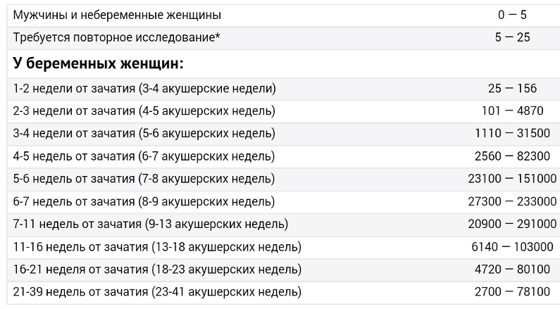 пожар хгч выше нормы на 16 неделе этом случае партнерам