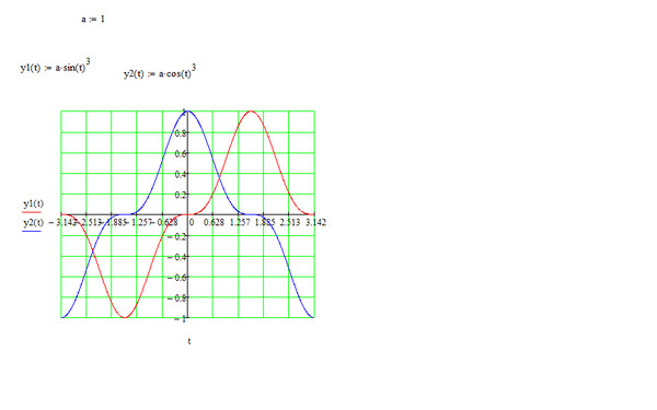 X cos 3 t. астроида параметрическое уравнение. вычислить длину дуги астроиды. астроида график и уравнение. Sin(sin(x)cos(x)).