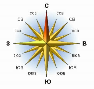 картинка стороны света онлайн картинка стороны света