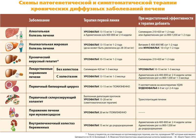 Больная Печень Диеты. Диета при болезни печени: правильное питание при лечении, восстановлении поджелудочной и желчного пузыря