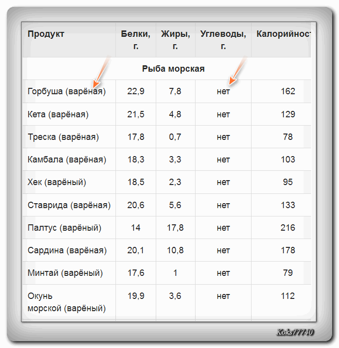 Сколько белка содержится в рыбе. Сколько белка содержится в рыбе