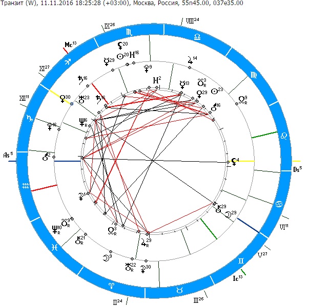 управитель асцендента в 6 доме. парс мортис в натальной карте. калькулятор натальной карты. транзиты планет. мужские и женские планеты в астрологии.