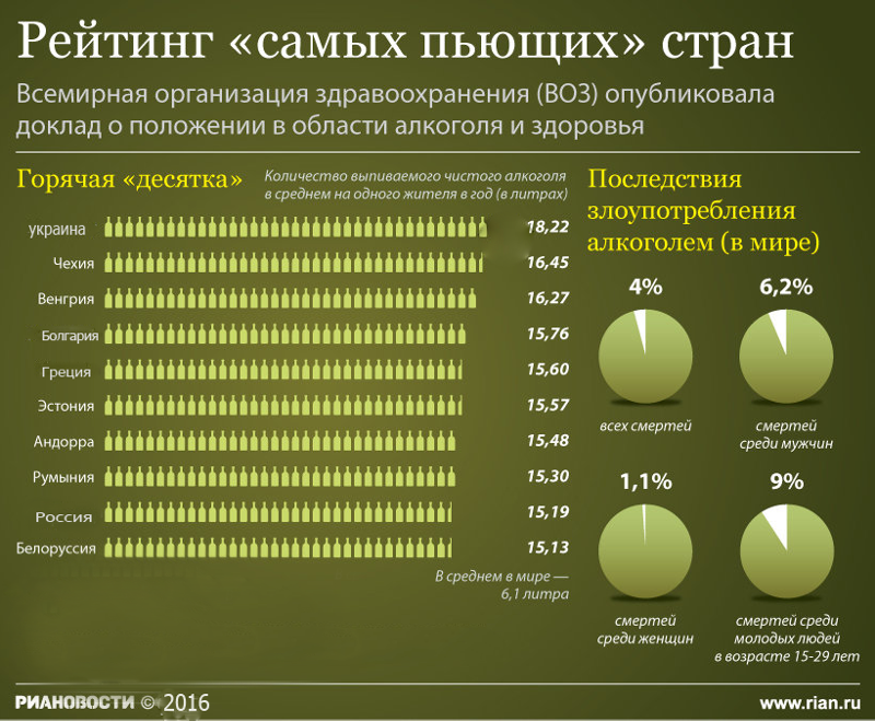 Сколько людей в мире пьют. Рейтинг самых пьющих стран. самая поюшая страна в мире. самая пьющая страныв мире. статистика самые пьющие страны.