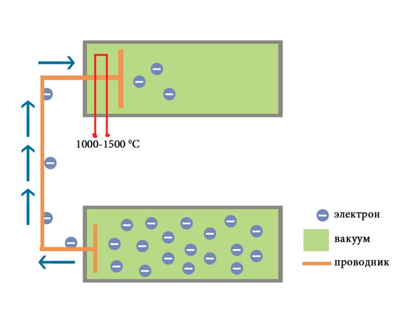 проводники вакуум. проводники вакуум. проводники вакуум. механизм образования тока в вакууме. электрический ток d вакууме.