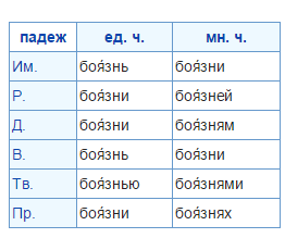склонение слова страх. склонение существительных разносклоняемые имена существительные. склонение числительных по падежам таблица. правило по русскому языку 4 класс склонение имен существительных. склонение слова страх.