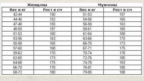похудение вес и рост проверимс