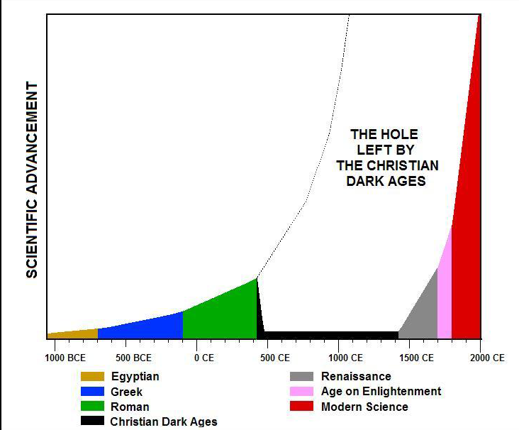 the role of science during the dark ages The few christians that did any science during the early dark ages had little or no impact on later renaissance scientists many christians believe that christianity. the role of science during the dark ages The few christians that did any science during the early dark ages had little or no impact on later renaissance scientists many christians believe that christianity.