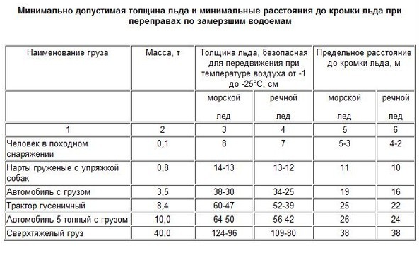 Какой минимально допустимый