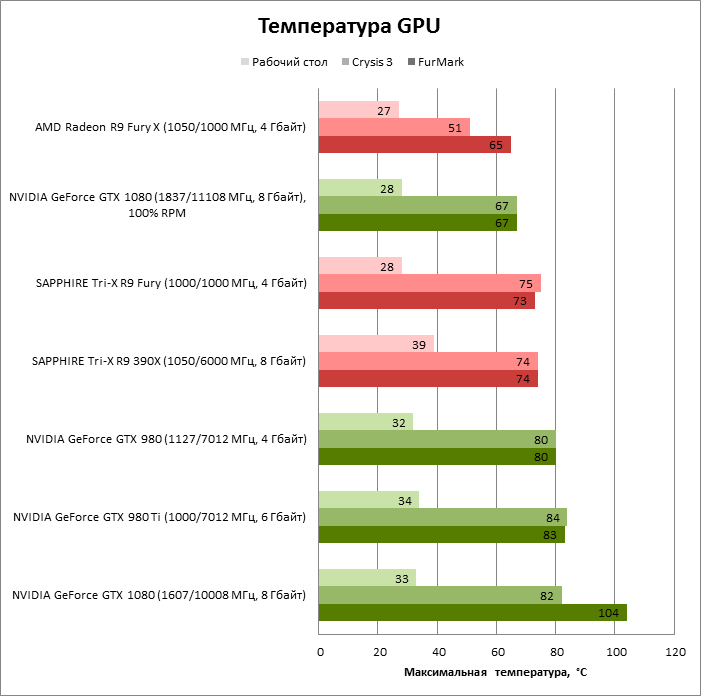Температура видеокарт нвидиа. Температура видеокарты норма. Gtx 660 ti характеристики. Рабочая температура видеокарты geforce gtx 970. Температурные показатели видеокарт.