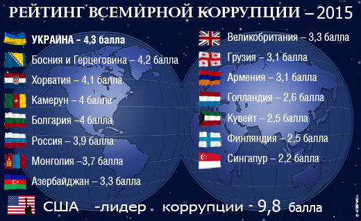 самые коррумпированные страны мира 2016 объявлений продаже аренде