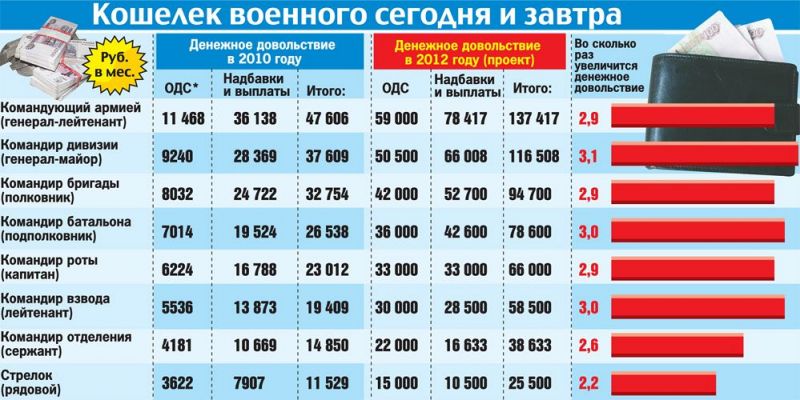 Повышение заработной платы военнослужащим в 2016 году