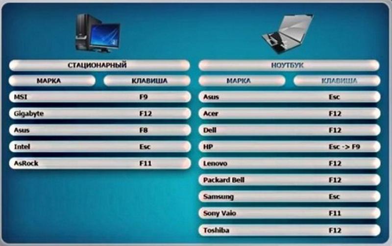 Кнопки для запуска биоса. Клавиша биос на компьютере. Bios компьютера acer. Комбинации клавиш на ноутбуке асус. Какая кнопка для входа в биос.