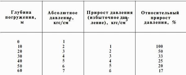 Давление под водой таблица