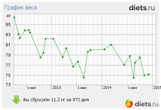 График снижения веса образец
