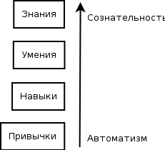 Общеучебные задачи. Знания умения навыки дошкольника. Парадигма семи навыков кови. Сформированность учебных умений и навыков. Знания и умения в информационную эпоху проект.